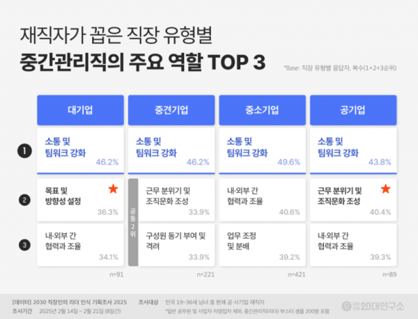 재직자가 꼽은 직장 유형별 중간관리직의 주요 역할 TOP 3 그래프 [출처: 대학내일20대연구소]