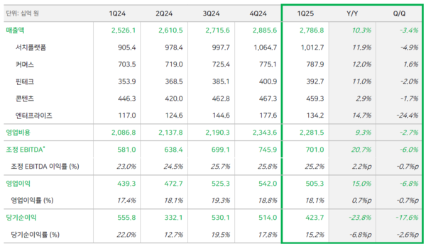네이버 1분기 실적 자료[출처:NAVER]