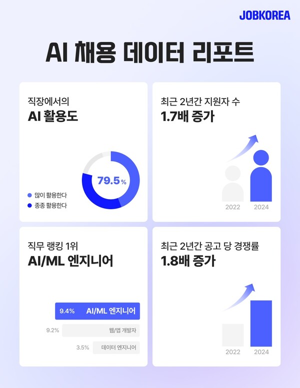 잡코리아, AI 직무 채용 데이터 분석 리포트 발행[출처:잡코리아]