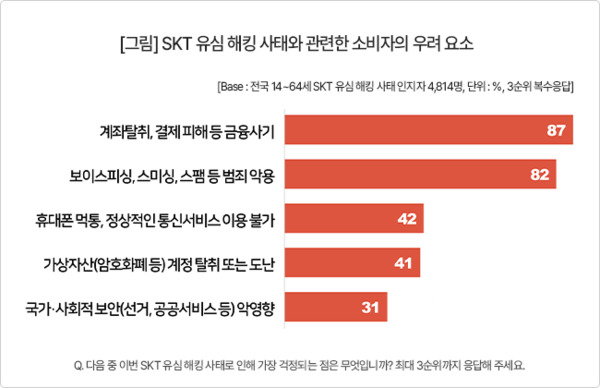 유심 사태에 대한 소비자 피해 우려 요소[출처:컨슈머인사이트]