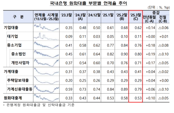 국내은행 원화대출 연체율 추이[출처:금융감독원]