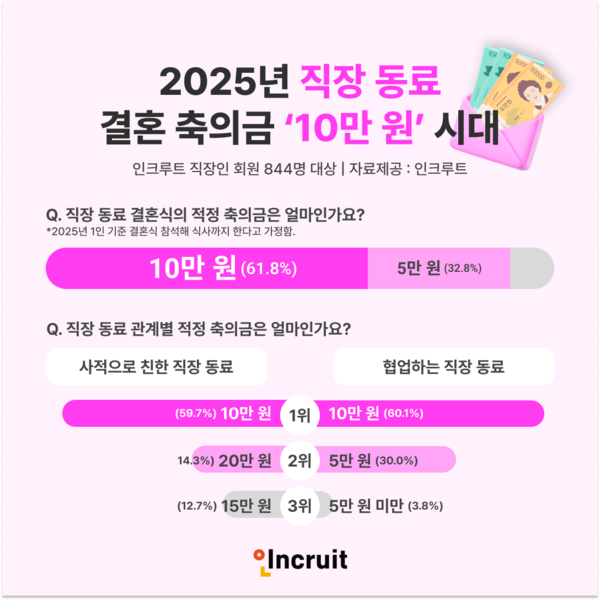 ‘2025년 직장 동료 적정 결혼 축의금’ 설문 조사 결과 인포그래픽[출처:인크루트]