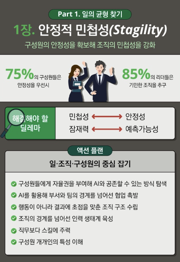 구성원의 75%는 ‘직장 내 안정성’을, 기업 리더의 85%는 ‘시장 변화에 적응하는 민첩한 일의 방식’을 중요하게 여기는 것으로 나타났다.[출처:한국딜로이트그룹]