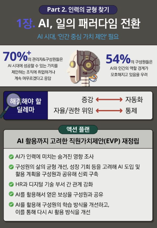 AI 도입은 일의 패러다임을 근본적으로 재정의하고 있다.[출처:한국딜로이트그룹]
