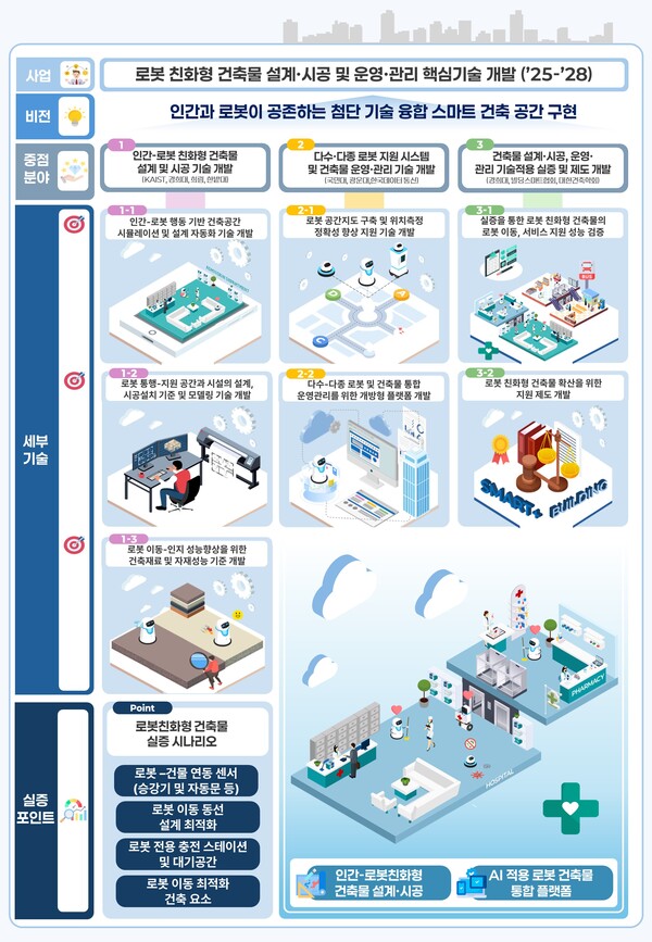 국토교통부는 산학연 83개 기관이 참여하는 '스마트+빌딩 얼라이언스'와 함께 '스마트+빌딩' 핵심기술 개발에 본격 착수한다고 28일 밝혔다.[출처:국토교통부]