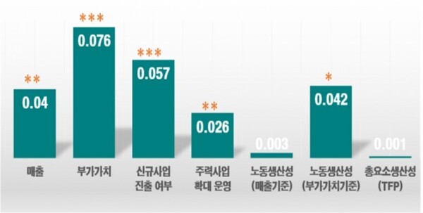 AI 도입 효과 추정치[출처:대한상공회의소]