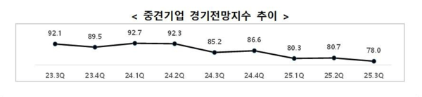 중견기업 경기전망지수 추이[출처: 한국중견기업연합회]