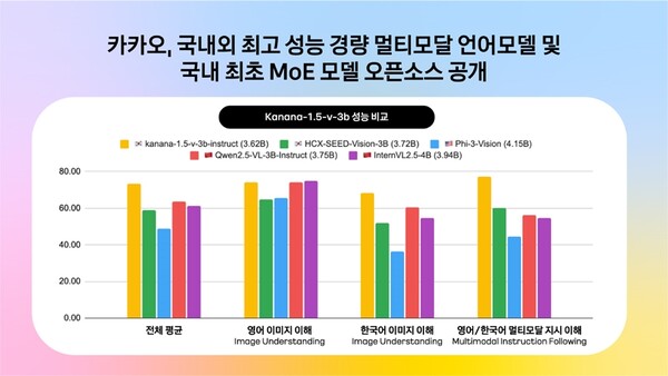 카카오, 국내 최초 MoE 모델 오픈소스 공개[카카오 제공]