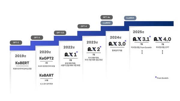 SKT LLM 개발 타임라인[SKT 제공]