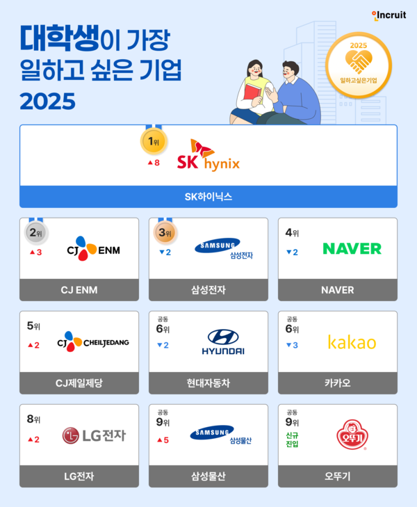 2025 대학생이 가장 일하고 싶은 기업[인크루트 제공]
