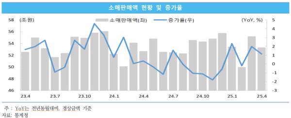 소매판매액 현황 및 증가율[중소벤처기업연구원 제공]