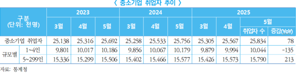 중소기업 취업자 추이[중소벤처기업연구원 제공]