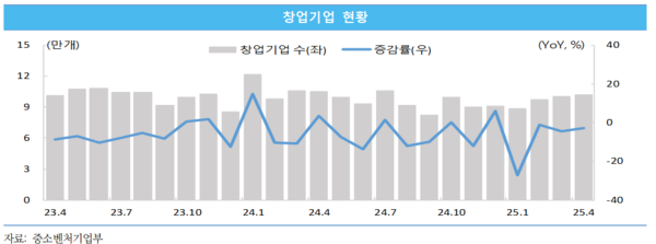 창업기업 현황[중소벤처기업연구원 제공]