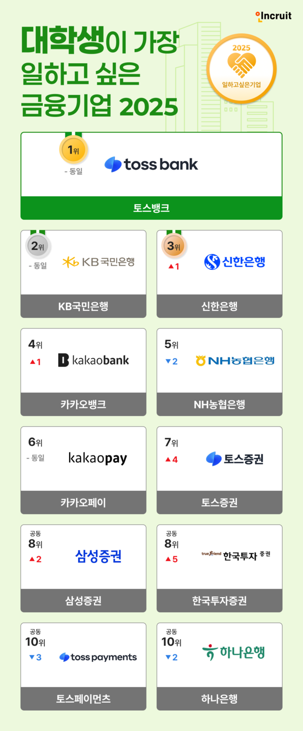 토스뱅크, 대학생이 가장 일하고 싶은 금융기업 선정[인크루트 제공]