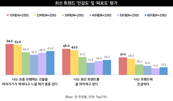 최신 트렌드 '민감도' 및 '피로도' 평가 그래프 [출처: 엠브레인 트렌드모니터]