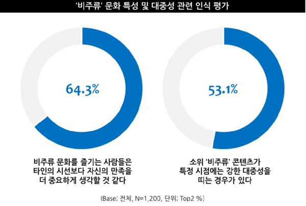 '비주류' 문화 특성 및 대중성 관련 인식 평가 [출처: 엠브레인 트렌드모니터] 