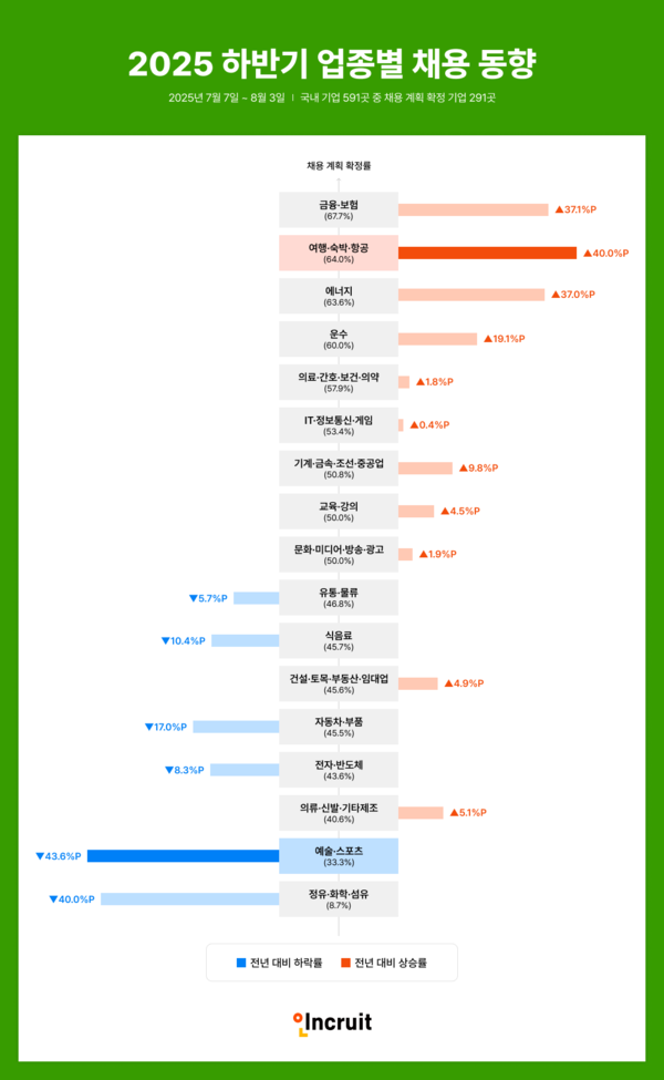 2025 하반기 업종별 채용 동향’ 인포그래픽 [제공: 인크루트]